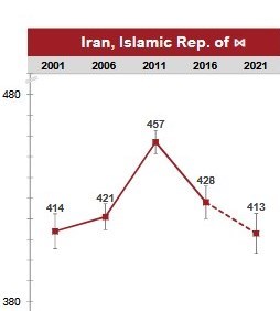 نمودار عملکرد دانش آموزان ایرانی