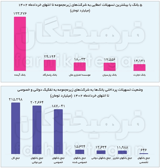 وضعیت بانک ها