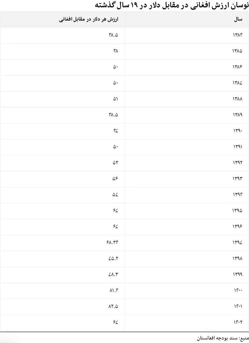 نوسان قیمت افغانی