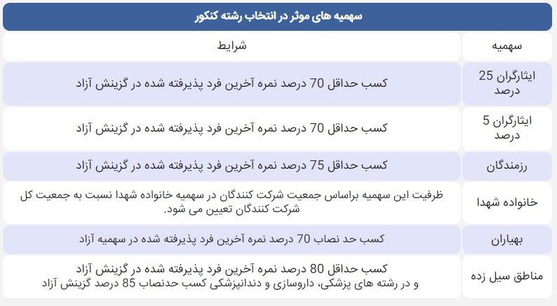 سهمیه های موثر در کنکور