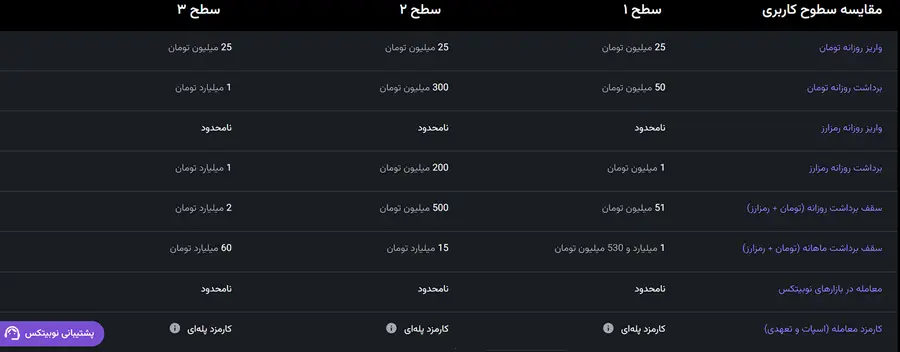 احراز هویت در نوبیتکس 1