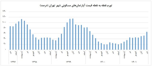 آخرین وضعیت از قیمت مسکن در غرب تهران + جدول