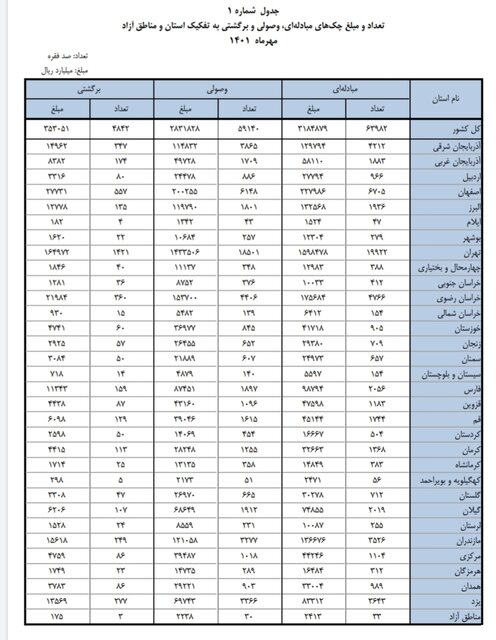 تهران بیشترین و ایلام کمترین چک های برگشتی کشور را به خود اختصاص داده اند + جدول