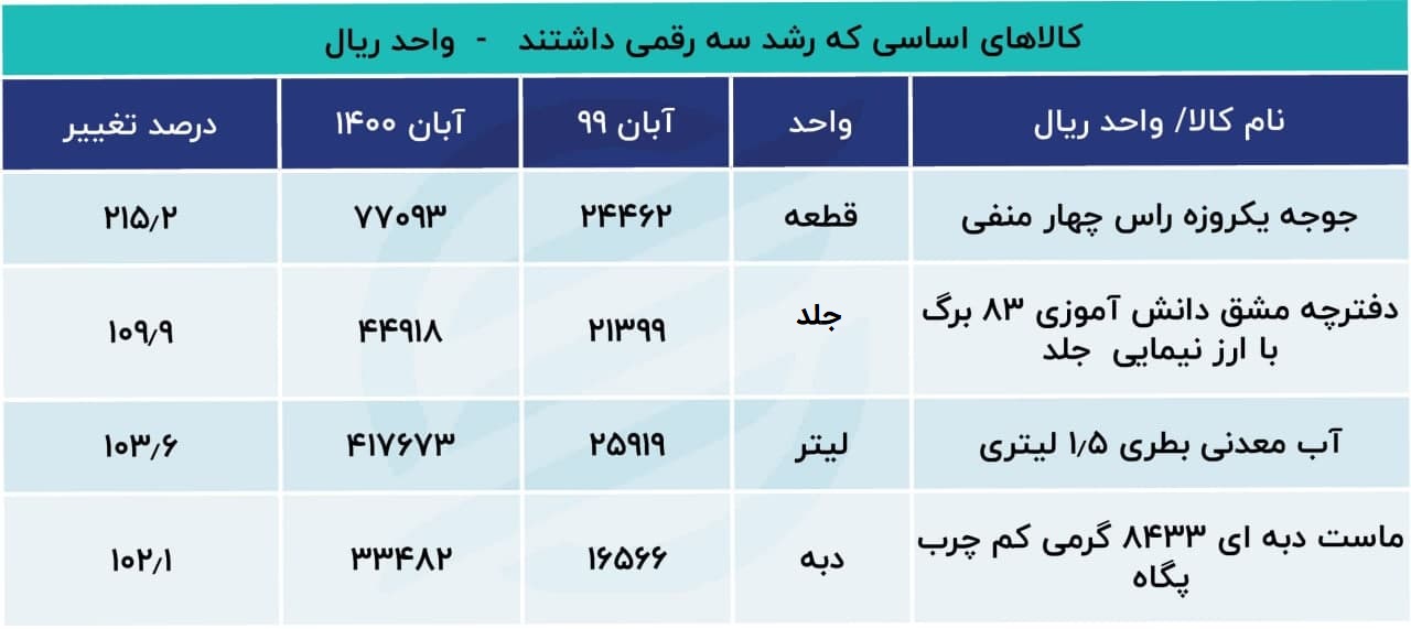 قیمت کالاهای اساسی