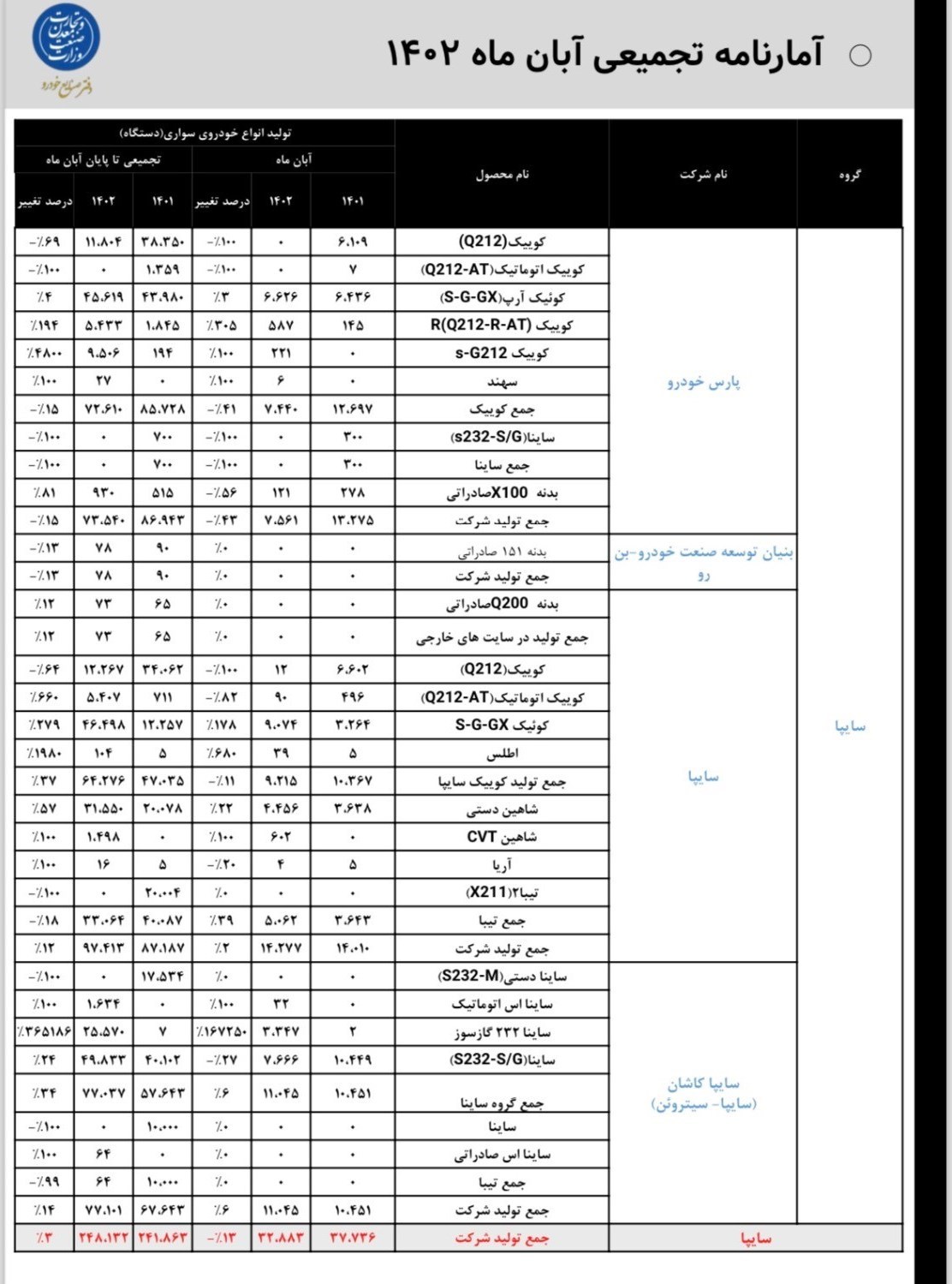 2توقف تولید 15 محصول ایران خودرو و سایپا در آبان ماه 1402