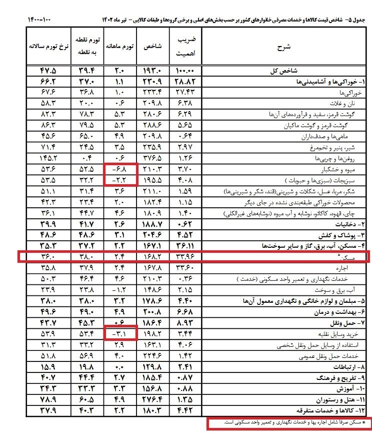 تورم تیرماه