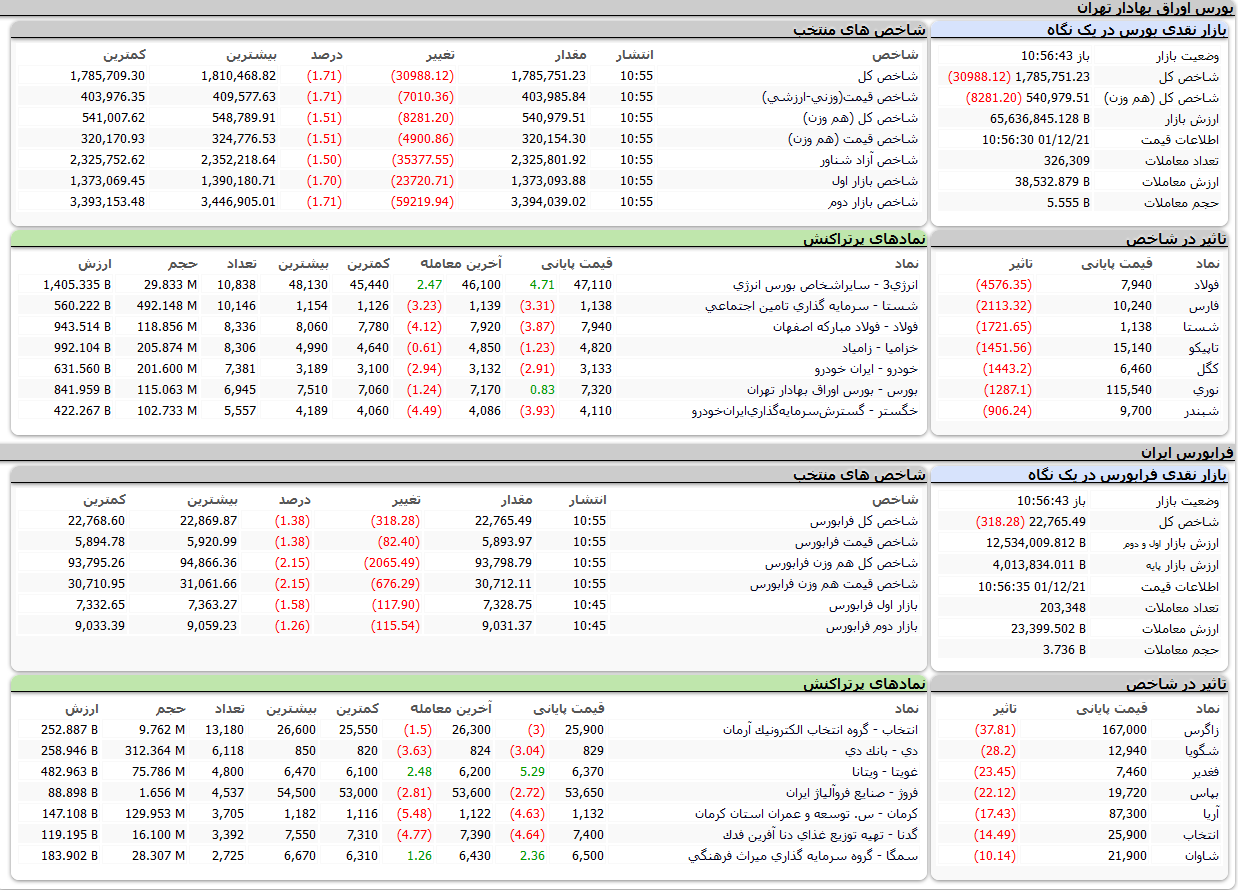 سقوط شاخص بورس امروز در پی کاهش قیمت دلار