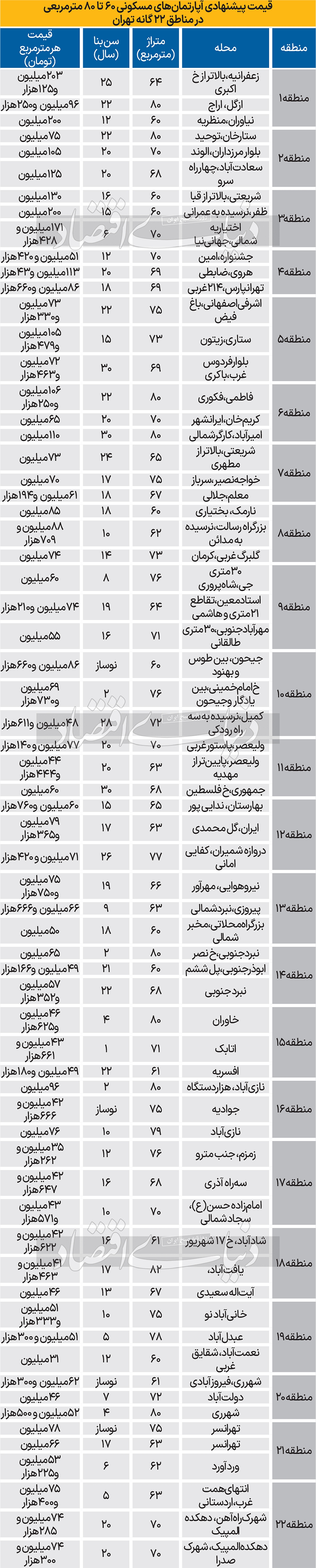 قیمت مسکن