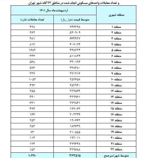 قیمت مسکن