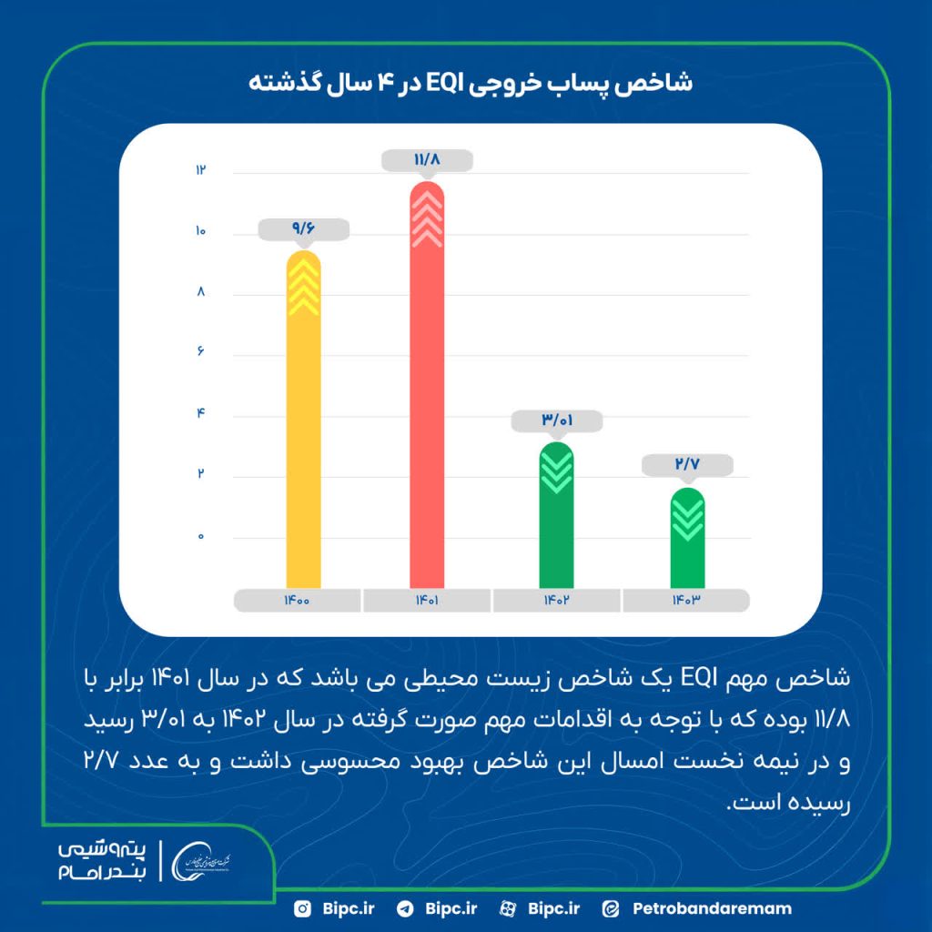 پتروشیمی بندر امام