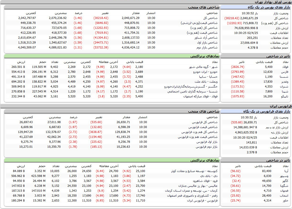 بورس اوراق بهادار تهران امروز