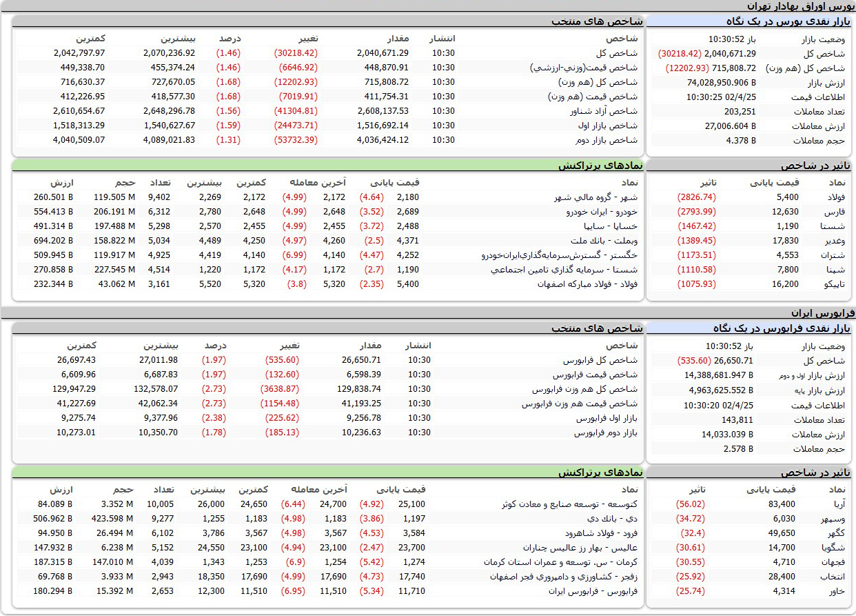 بورس اوراق بهادار امروز تهران