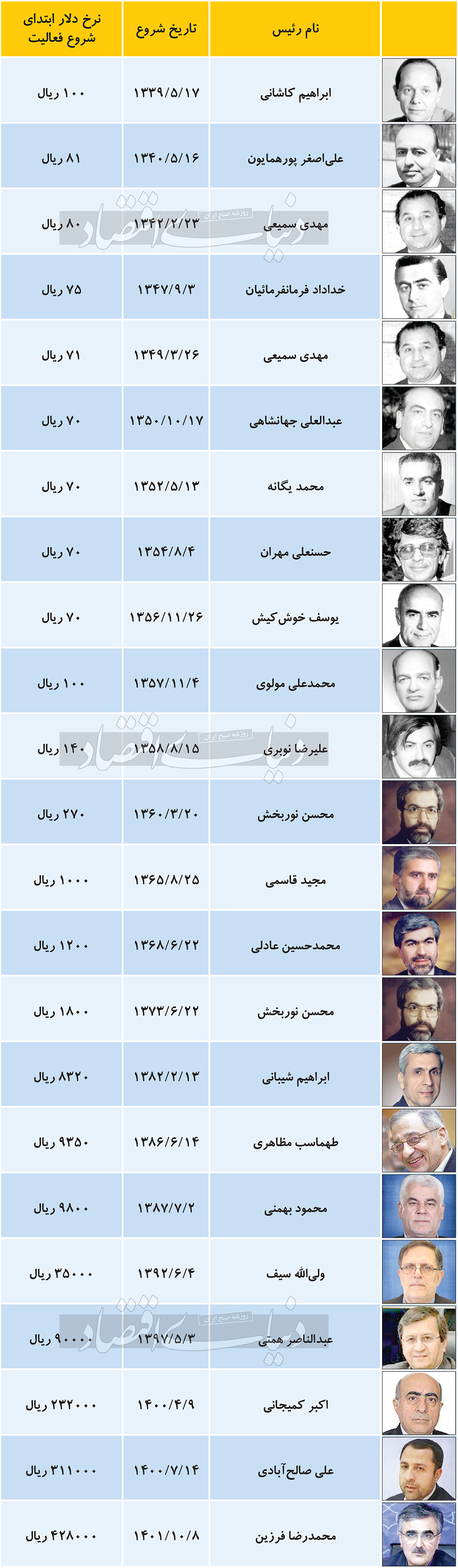 رئیس بانک مرکزی و قیمت دلار