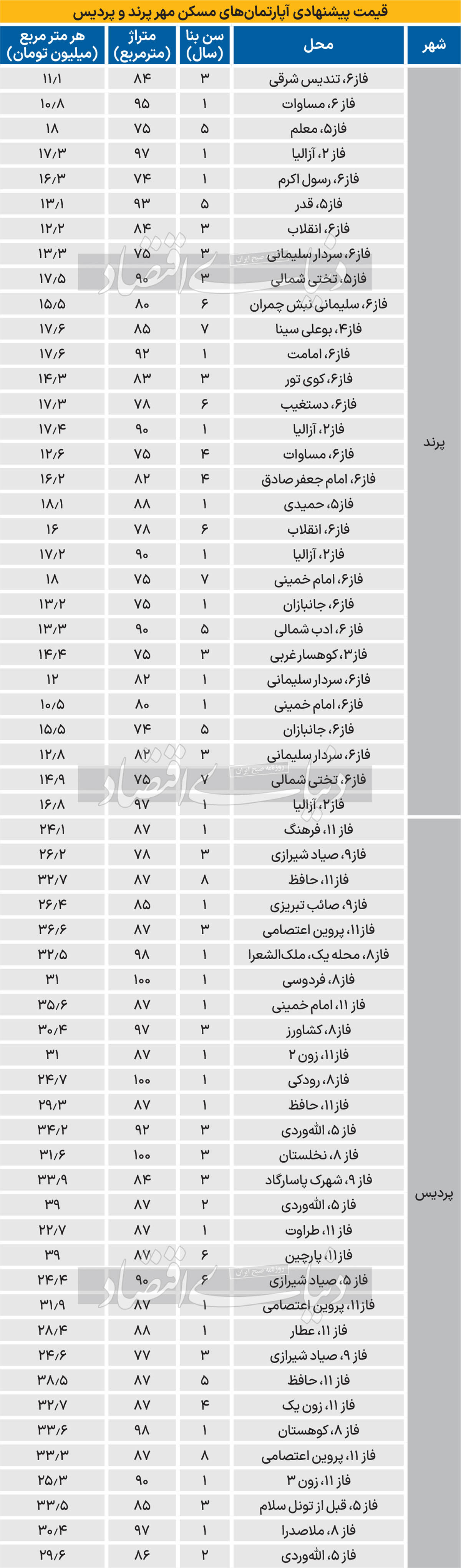 قیمت مسکن