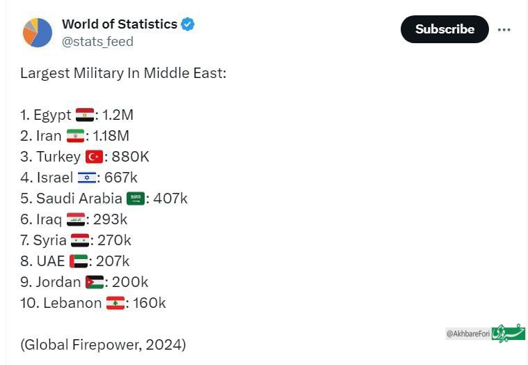 جایگاه ایران در آسیا از نظر نظامی