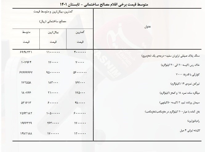 قیمت مصالح ساختمانی