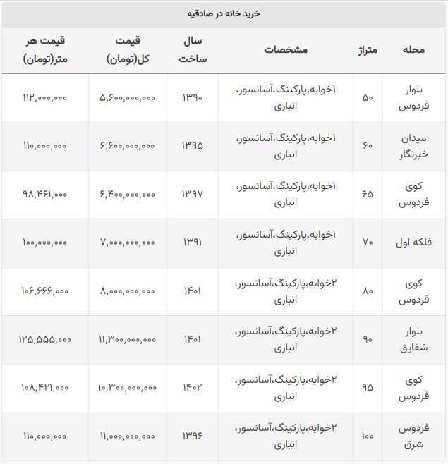 قیمت مسکن