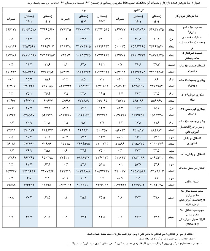 نرخ مشارکت اقتصادی نیروی کار در ایران