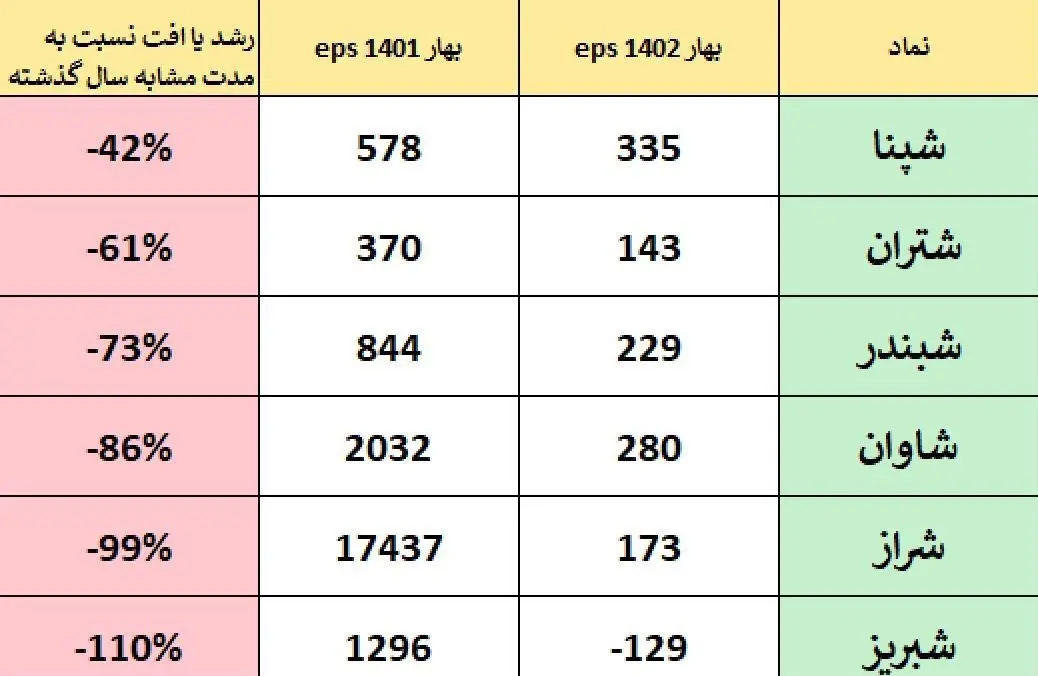 افت سود شرکت های پالایشی