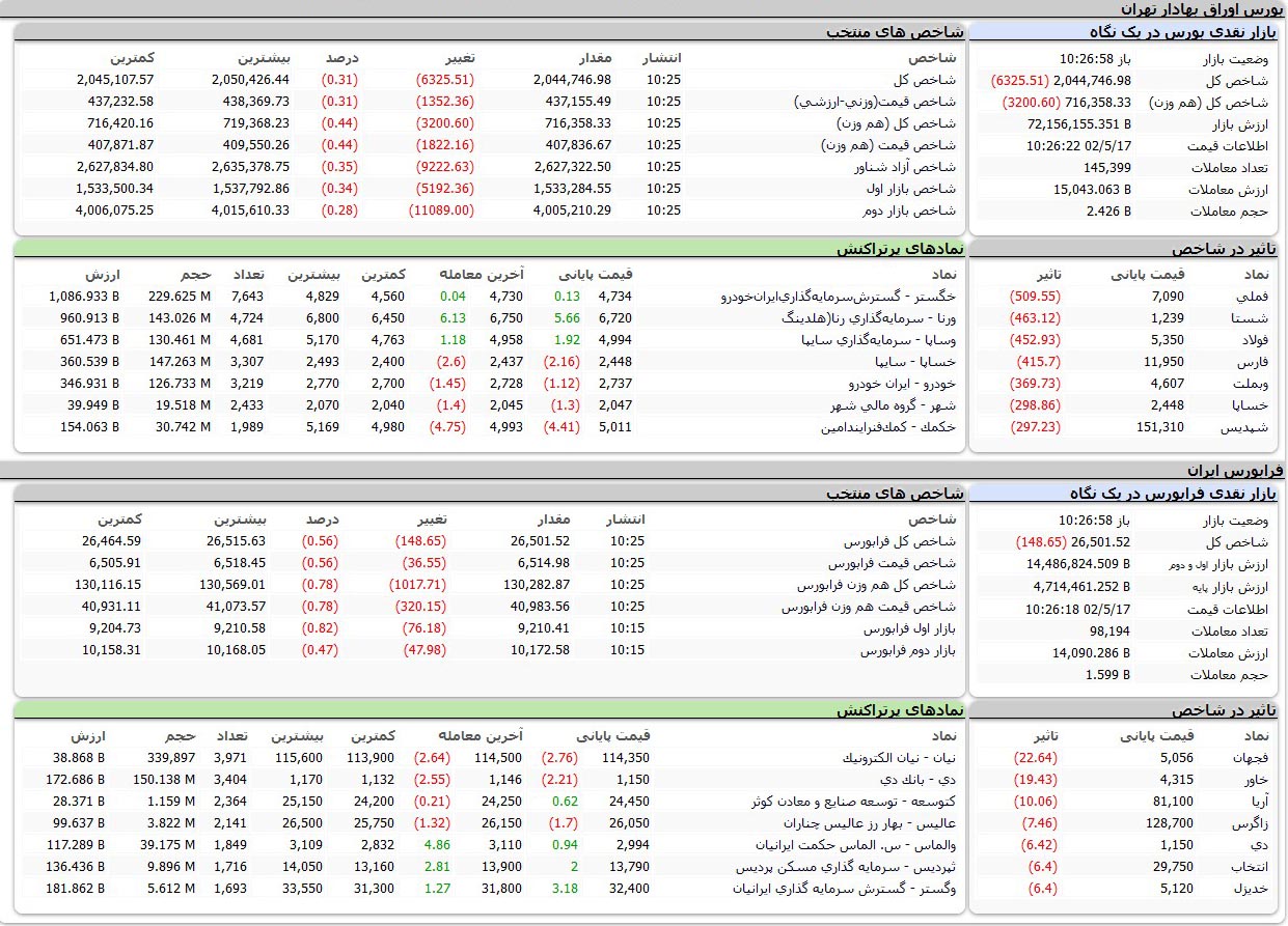 بورس اوراق بهادار امروز تهران