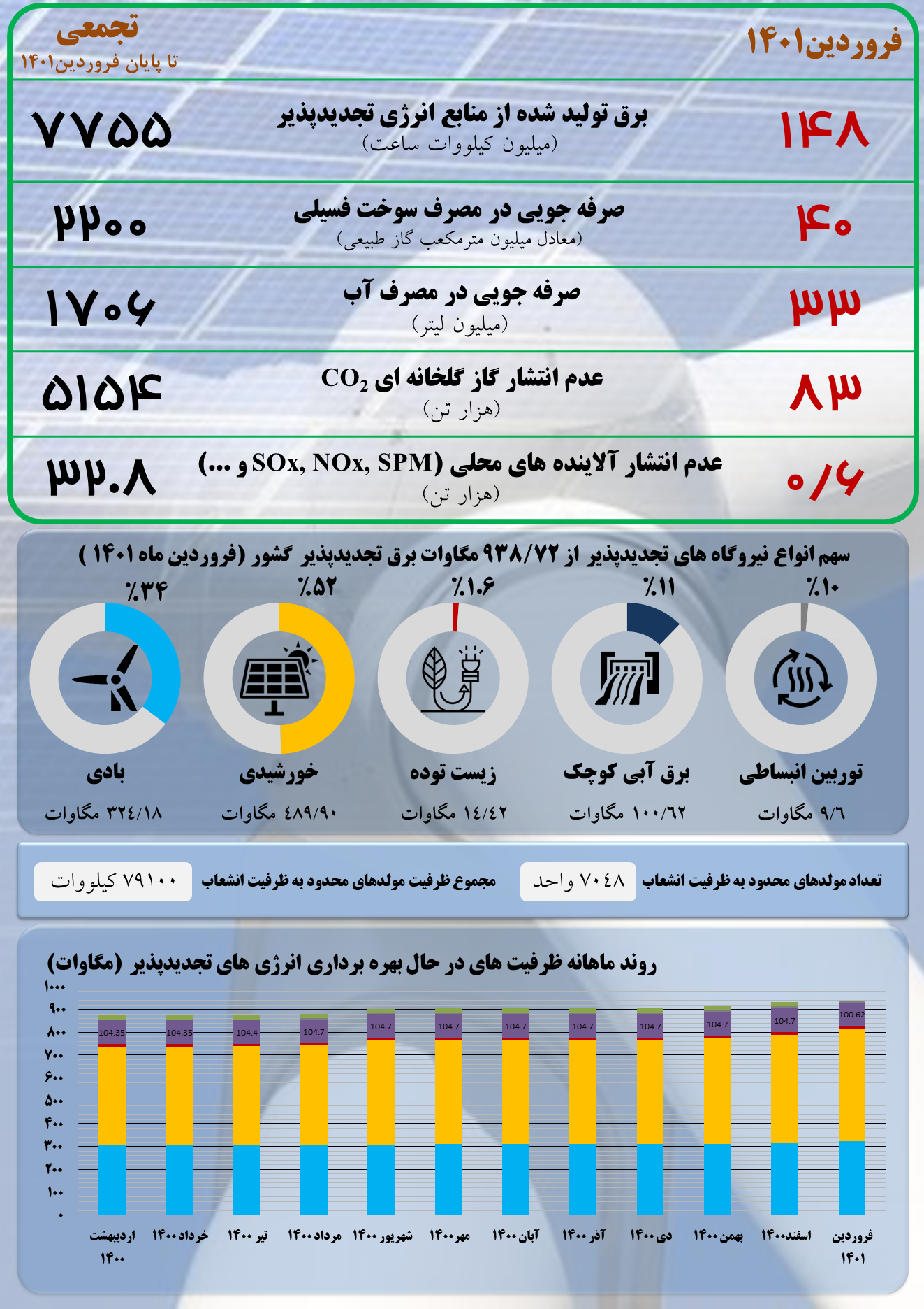 نمودار انرژی های تجدیدپذیر در ایران -فروردین 1401