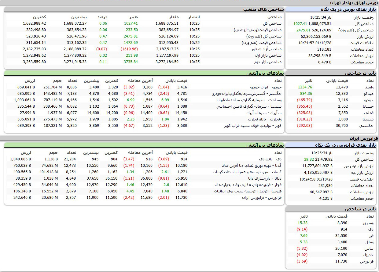 تغییر شاخص بورس آخرین روز معاملاتی هفته از منفی به مثبت + جدول نمادها