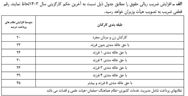 حقوق کارمندان برای سال 1404 