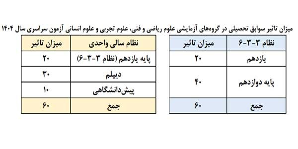 جزییات پذیرش دانشجو در آزمون