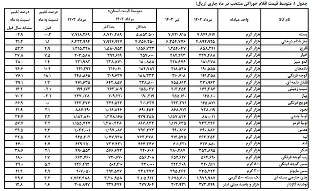 اقلام خوراکی در مناطق شهری 2