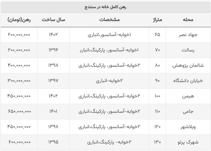 قیمت مسکن در سنندج