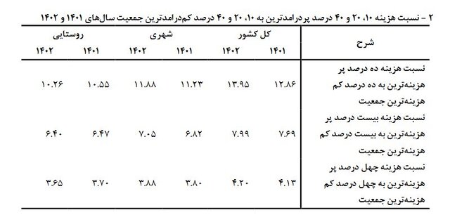 شکاف درآمدی