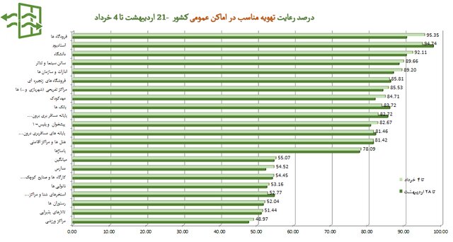 درصد رعایت پروتکل ها 10