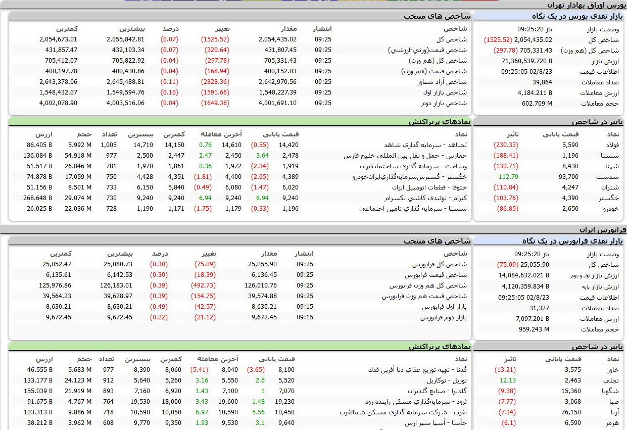 بورس اوراق بهادار امروز تهران