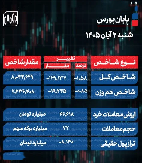 بورس امروز شنبه 2 آبان