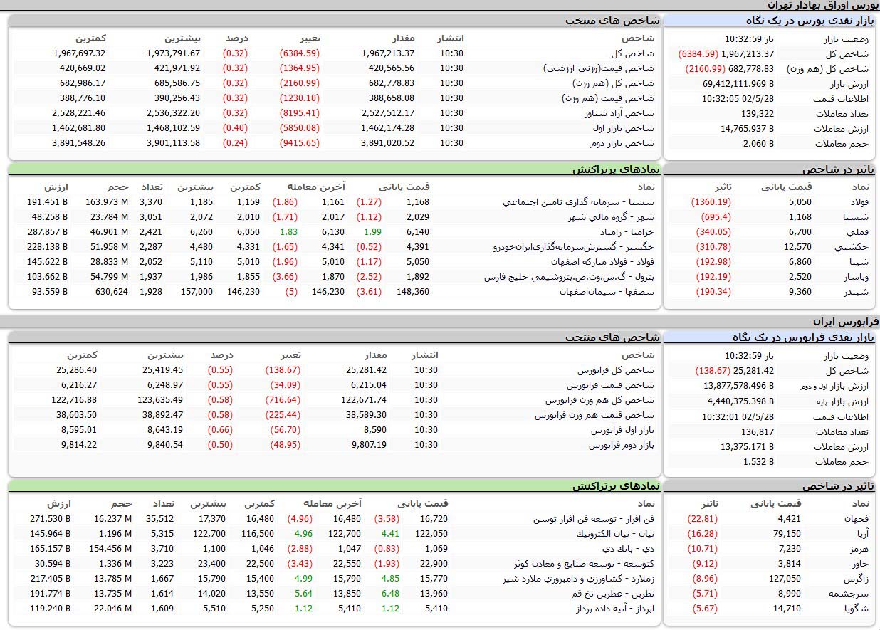 بورس اوراق بهادار امروز تهران 