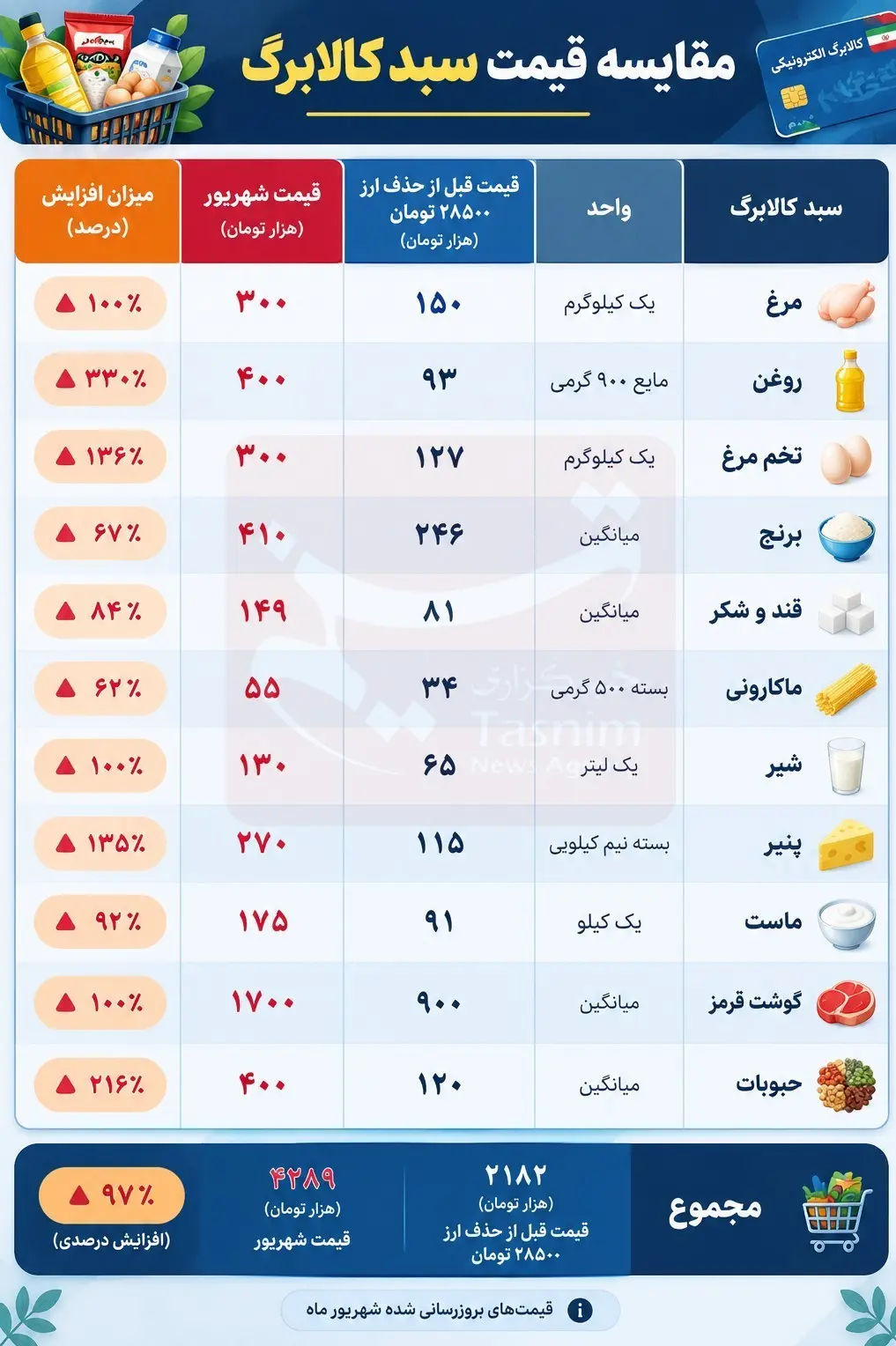 کالابرگ در آستانه تصمیم نهایی؛ هزینه تامین سبد کالابرگ ۱۰۰ درصد افزایش یافت