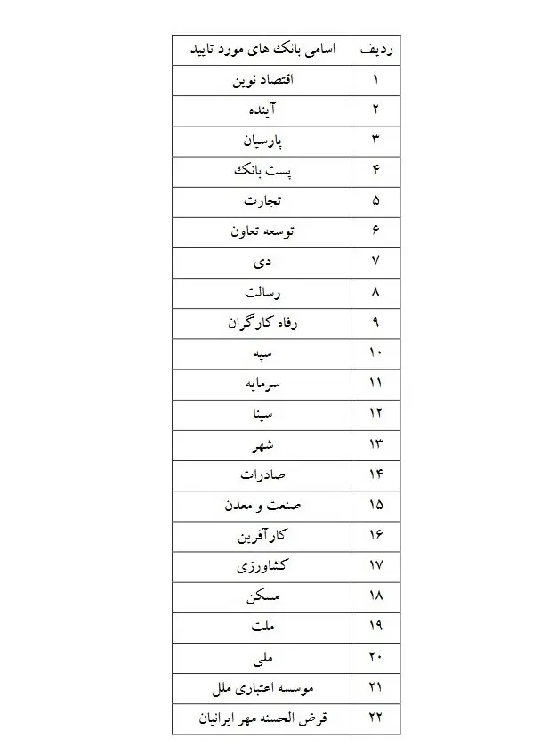 فهرست 22 بانک برای ثبت نام خودروهای وارداتی اعلام شد