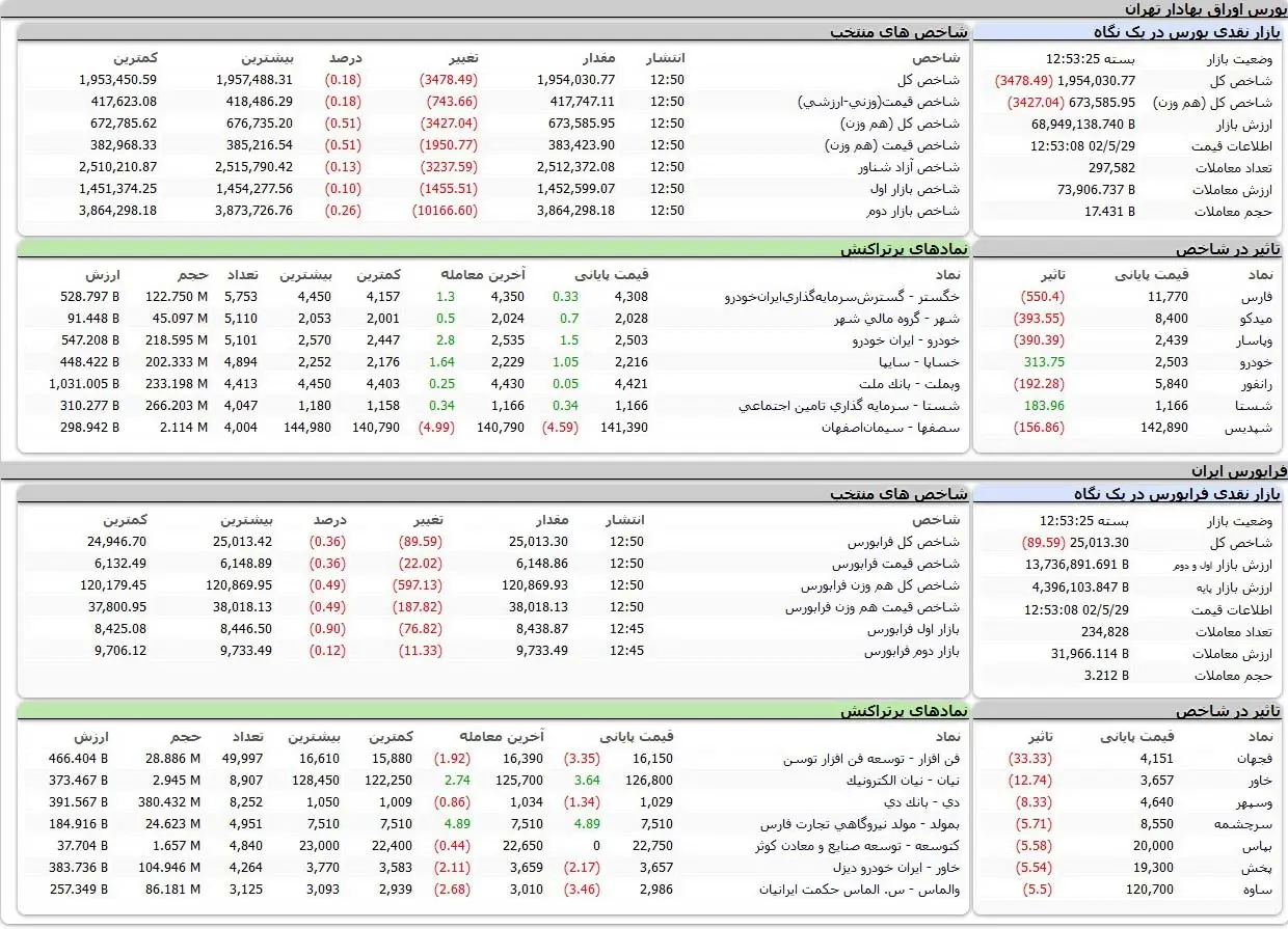 بورس اوراق بهادار امروز تهران