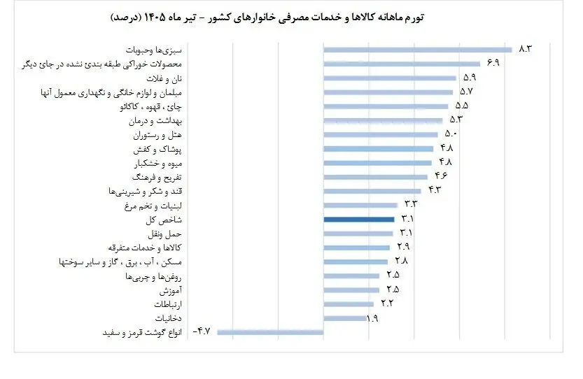 تورم تیر ماه 1405