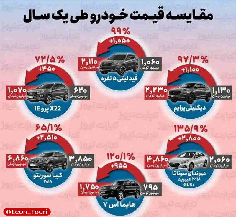 نه قیمت خودرو کاهش یافت و نه یک خودرو وارداتی به دست مردم رسید! | بررسی وعده های فاطمی امین 4