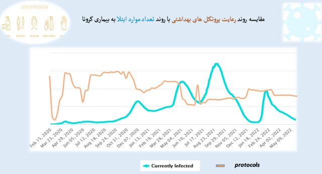 درصد رعایت پروتکل ها 2