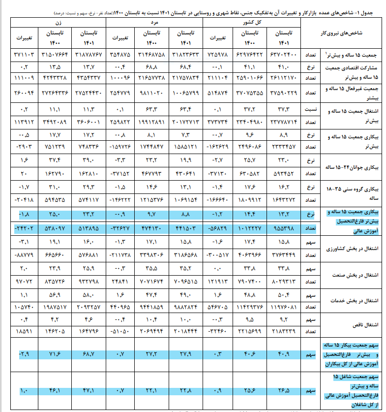 نرخ بیکاری فارغ التحصیلان