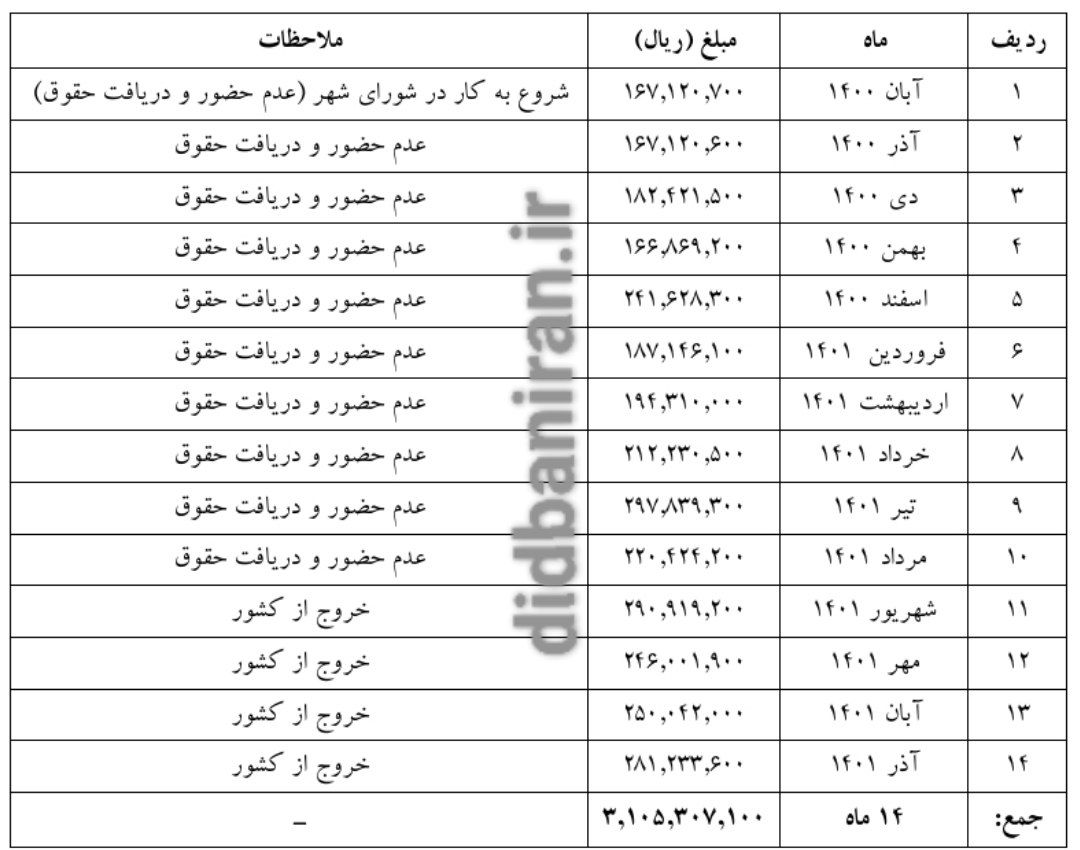 باز هم فیش حقوق ۳۰ میلیونی در شورای شهر تهران/۱۳۰ ساعت اضافه کاری برای کارمندی که ۱۴ ماه در مرخصی زایمان خارج از کشور است! + اسناد