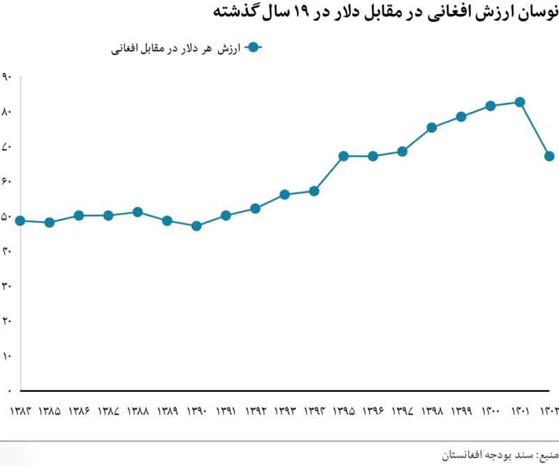 نوسان قیمت افغانی2