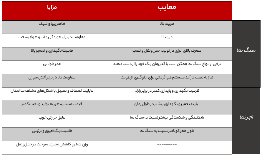جدول مقایسه ای (لیست) مزایا و معایب آجر نما و سنگ نما
