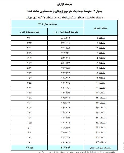 قیمت مسکن