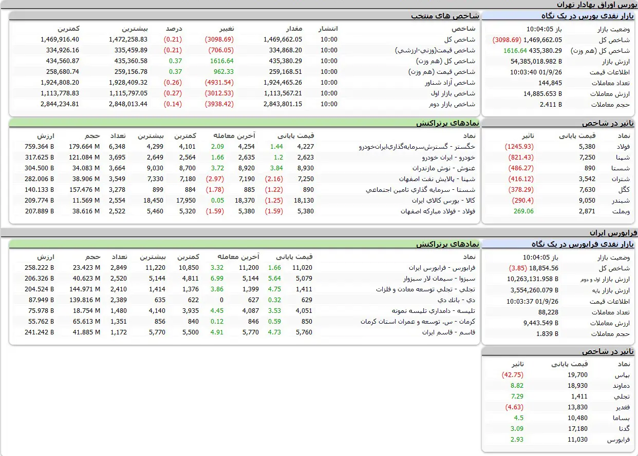 بورس اوراق بهادار امروز تهران