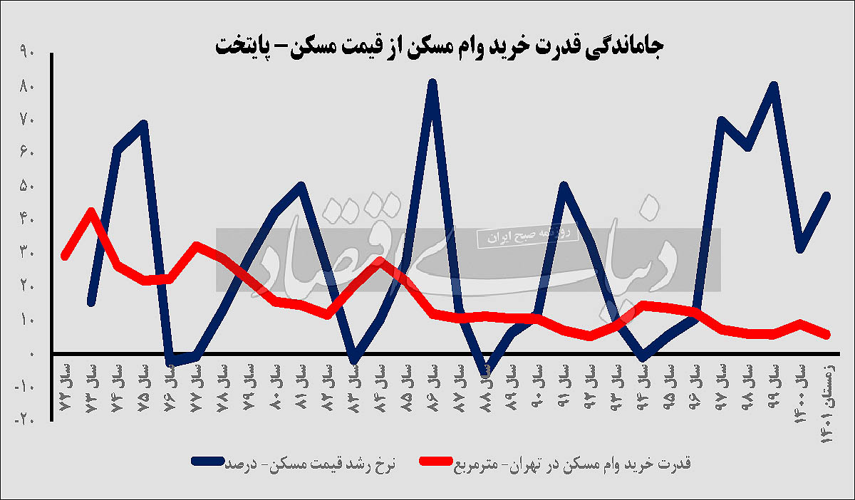 نگویید وام خرید مسکن، بگویید وام خرید متری مسکن !