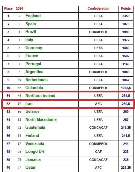 لیگ های برتر دنیا