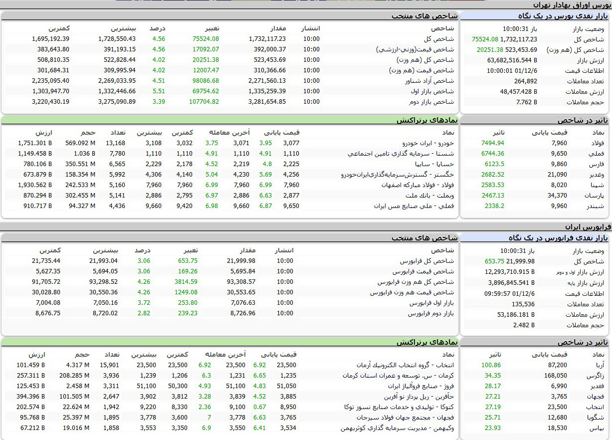 رشد عجیب بورس امروز در سایه افزایش قیمت دلار + جدول نمادها